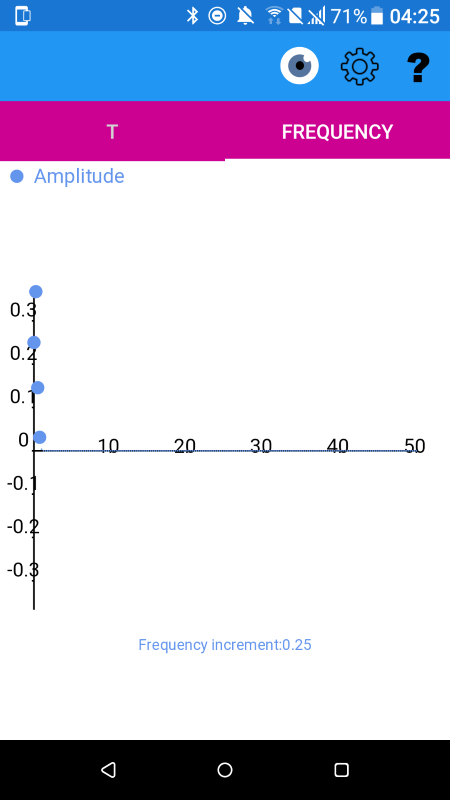 Frequency spectrum of Normal distribution y(t)=(1/(sigma*(2*pi)^0.5))*e^(-0.5*((t-mu)/sigma)^2) with sigma = 0.5 and mu 0