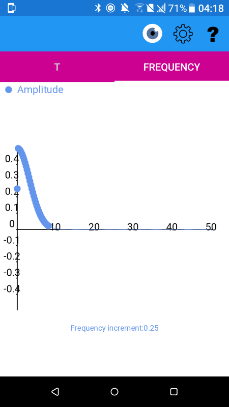 Frequency spectrum of normal distribution function y(t)=(1/(sigma*(2*pi)^0.5))*e^(-0.5*((t-mu)/sigma)^2) with sigma = 0.05 and mu 0