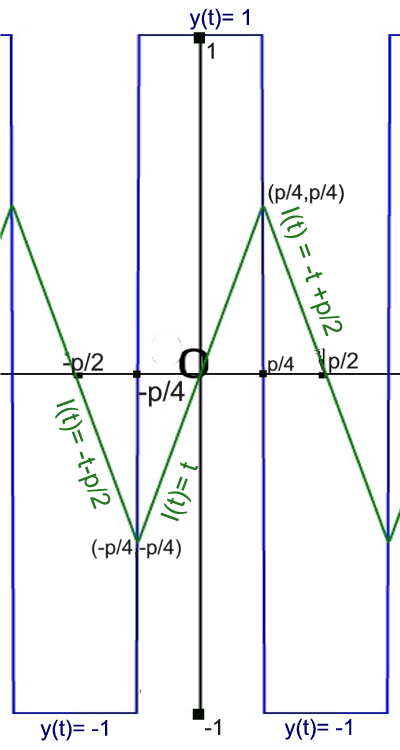 By considering the integral of each section of an unbiased square wave of period p, we show that the integral is a triangular wave.