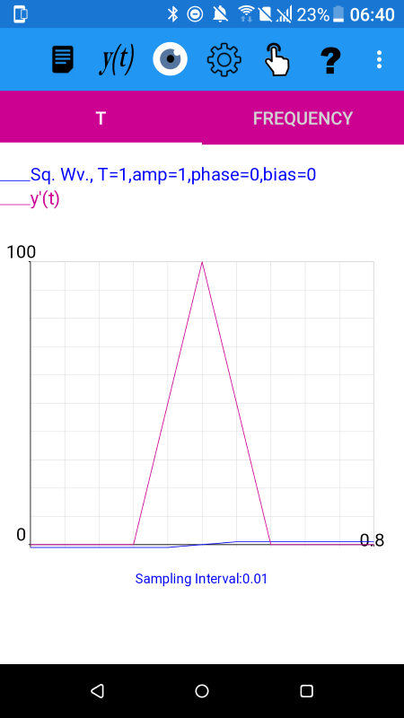 Triangular spike in the central difference approximation to the derivative of a square wave of period 1 with sampling interval 0.01